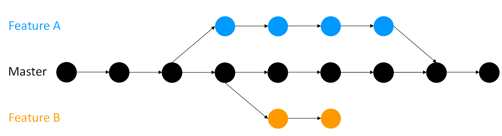 An illustration of two development branches and one main branch in git